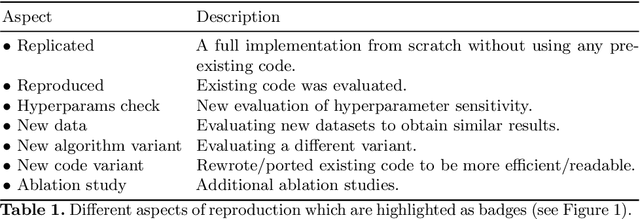 Figure 2 for ReproducedPapers.org: Openly teaching and structuring machine learning reproducibility