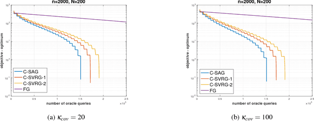Figure 1 for Compositional Stochastic Average Gradient for Machine Learning and Related Applications