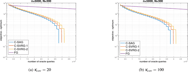 Figure 2 for Compositional Stochastic Average Gradient for Machine Learning and Related Applications