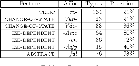 Figure 2 for Morphological Cues for Lexical Semantics