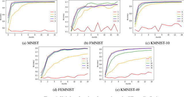 Figure 3 for CatFedAvg: Optimising Communication-efficiency and Classification Accuracy in Federated Learning