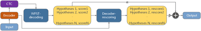Figure 3 for WNARS: WFST based Non-autoregressive Streaming End-to-End Speech Recognition