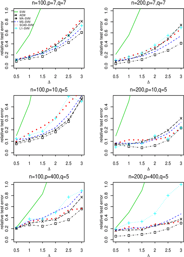 Figure 1 for Optimal Model Averaging of Support Vector Machines in Diverging Model Spaces