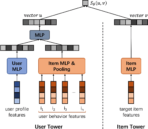 Figure 1 for CROLoss: Towards a Customizable Loss for Retrieval Models in Recommender Systems