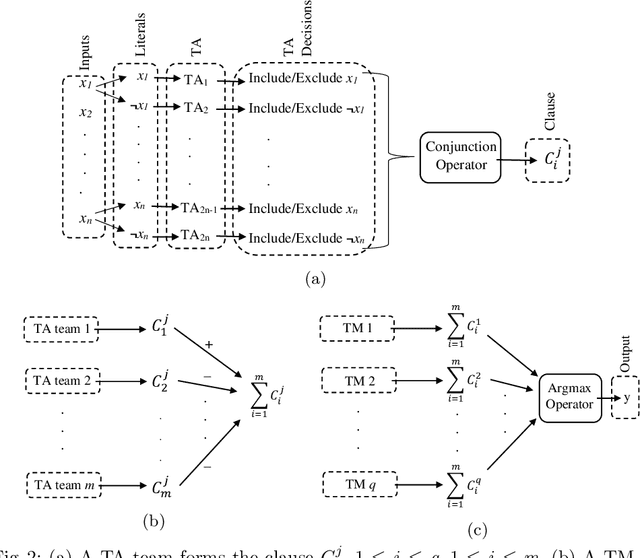 Figure 3 for A Scheme for Continuous Input to the Tsetlin Machine with Applications to Forecasting Disease Outbreaks