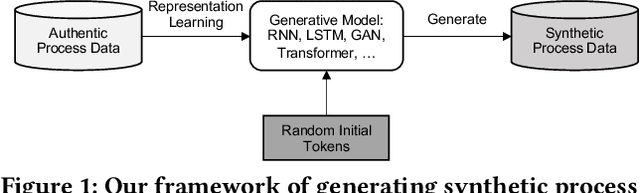 Figure 1 for Generating Privacy-Preserving Process Data with Deep Generative Models