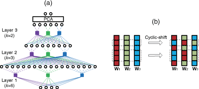 Figure 1 for Multilayer bootstrap networks