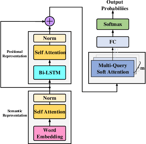 Figure 1 for Cascaded Semantic and Positional Self-Attention Network for Document Classification