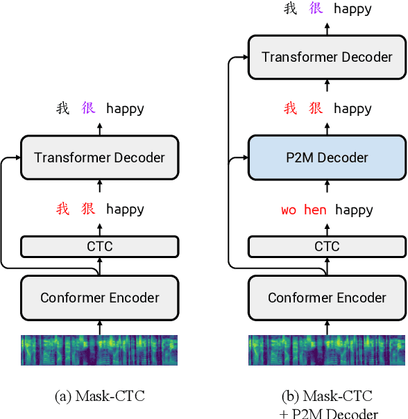 Figure 1 for Non-autoregressive Mandarin-English Code-switching Speech Recognition with Pinyin Mask-CTC and Word Embedding Regularization