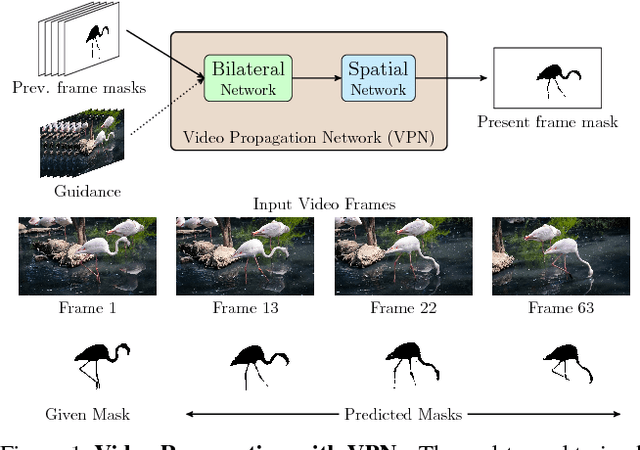 Figure 1 for Video Propagation Networks