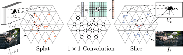Figure 3 for Video Propagation Networks