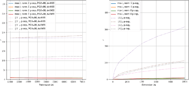 Figure 3 for Quantum classification of the MNIST dataset via Slow Feature Analysis