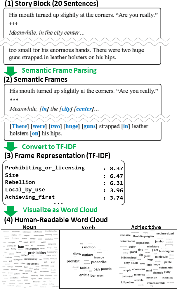 Figure 3 for Semantic Frame Forecast