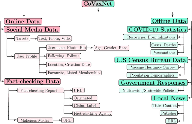 Figure 1 for CoVaxNet: An Online-Offline Data Repository for COVID-19 Vaccine Hesitancy Research