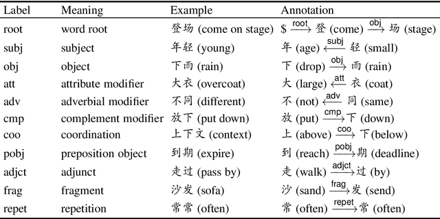 Figure 2 for An In-depth Study on Internal Structure of Chinese Words