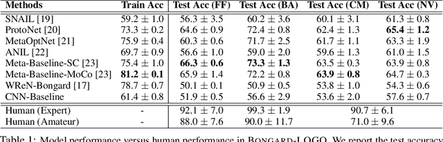 Figure 2 for Bongard-LOGO: A New Benchmark for Human-Level Concept Learning and Reasoning