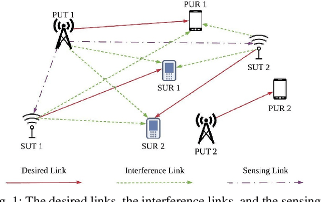 Figure 1 for Deep Echo State Q-Network (DEQN) and Its Application in Dynamic Spectrum Sharing for 5G and Beyond