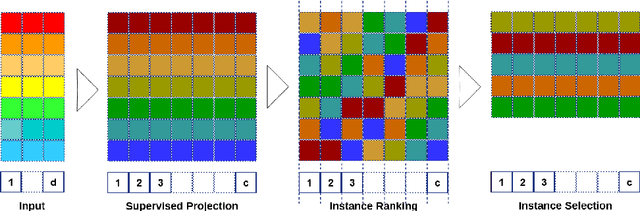 Figure 1 for Multipartite Ranking-Selection of Low-Dimensional Instances by Supervised Projection to High-Dimensional Space