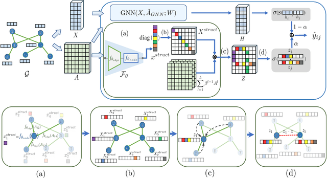 Figure 1 for Neo-GNNs: Neighborhood Overlap-aware Graph Neural Networks for Link Prediction