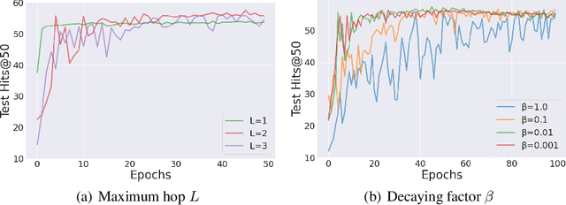 Figure 4 for Neo-GNNs: Neighborhood Overlap-aware Graph Neural Networks for Link Prediction