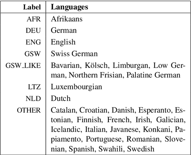 Figure 1 for Automatic Creation of Text Corpora for Low-Resource Languages from the Internet: The Case of Swiss German