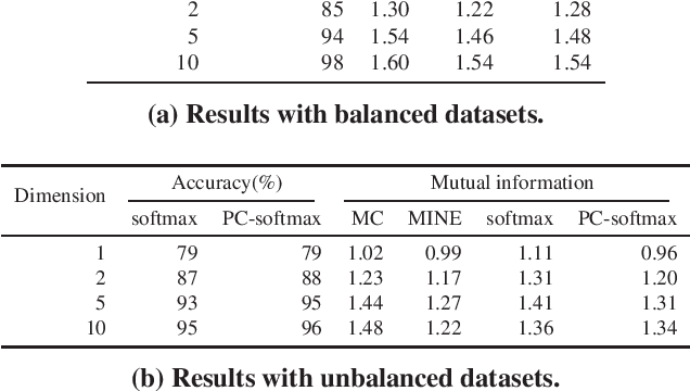 Figure 2 for Neural Network Classifier as Mutual Information Evaluator
