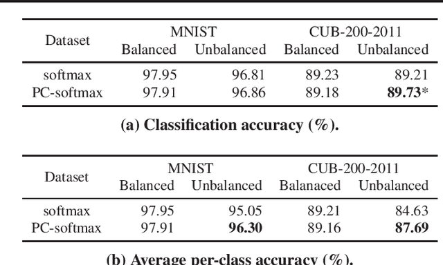 Figure 3 for Neural Network Classifier as Mutual Information Evaluator