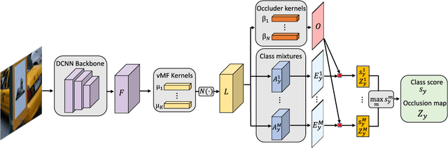 Figure 3 for Compositional Convolutional Neural Networks: A Deep Architecture with Innate Robustness to Partial Occlusion
