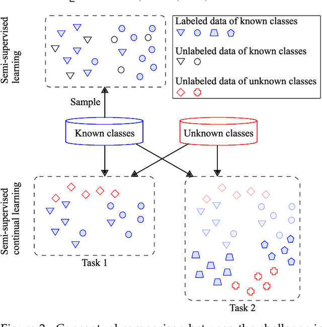 Figure 3 for Learning to Predict Gradients for Semi-Supervised Continual Learning