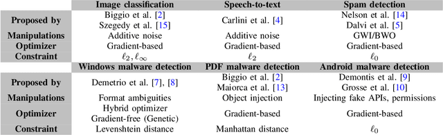 Figure 2 for Practical Attacks on Machine Learning: A Case Study on Adversarial Windows Malware