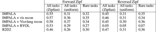 Figure 4 for Zipfian environments for Reinforcement Learning