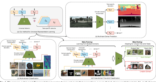 Figure 1 for Universal Representations: A Unified Look at Multiple Task and Domain Learning