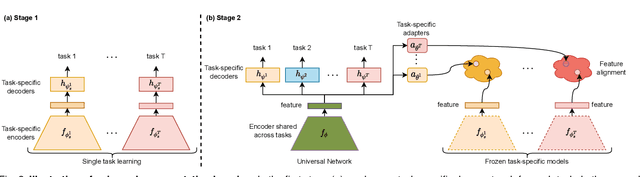Figure 3 for Universal Representations: A Unified Look at Multiple Task and Domain Learning