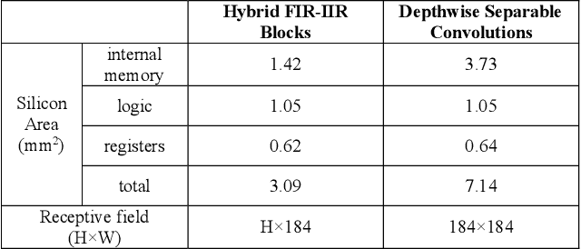 Figure 2 for A Machine Learning Imaging Core using Separable FIR-IIR Filters