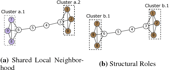 Figure 3 for MOHONE: Modeling Higher Order Network Effects in KnowledgeGraphs via Network Infused Embeddings