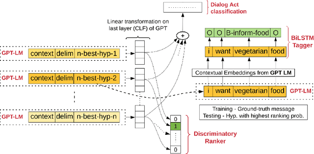 Figure 2 for Joint Contextual Modeling for ASR Correction and Language Understanding