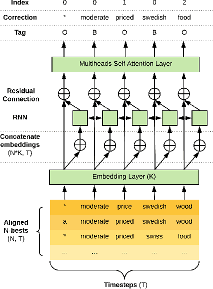 Figure 3 for Joint Contextual Modeling for ASR Correction and Language Understanding