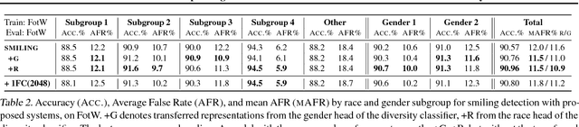 Figure 3 for InclusiveFaceNet: Improving Face Attribute Detection with Race and Gender Diversity