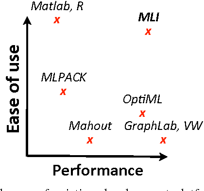 Figure 1 for MLI: An API for Distributed Machine Learning