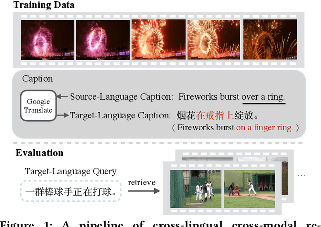 Figure 1 for Cross-Lingual Cross-Modal Retrieval with Noise-Robust Learning