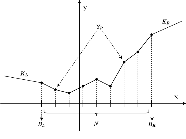 Figure 3 for Learning specialized activation functions with the Piecewise Linear Unit