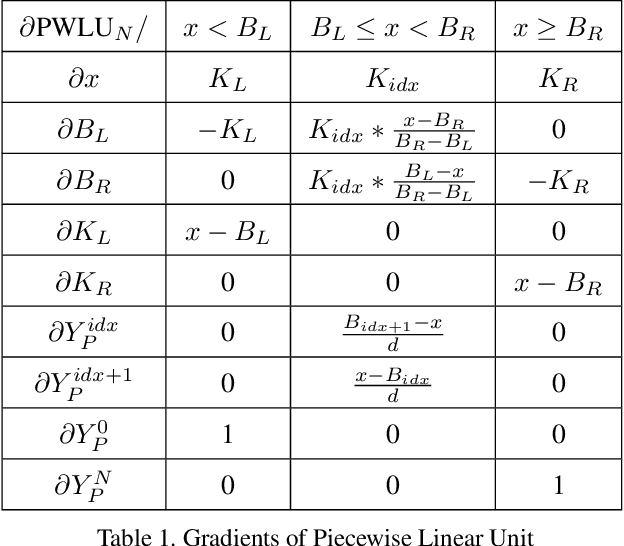Figure 2 for Learning specialized activation functions with the Piecewise Linear Unit