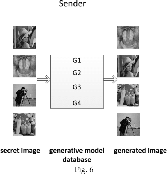Figure 4 for Coverless information hiding based on Generative Model