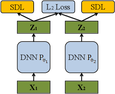 Figure 1 for Scalable and Effective Deep CCA via Soft Decorrelation