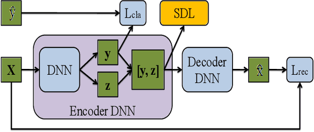 Figure 3 for Scalable and Effective Deep CCA via Soft Decorrelation
