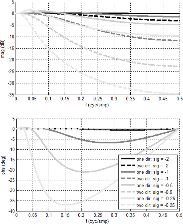 Figure 1 for Multidimensional Digital Smoothing Filters for Target Detection