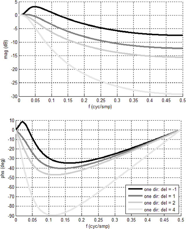 Figure 2 for Multidimensional Digital Smoothing Filters for Target Detection