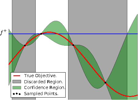Figure 1 for Bayesian Multi-Scale Optimistic Optimization