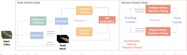 Figure 2 for Dual-Modality Vehicle Anomaly Detection via Bilateral Trajectory Tracing