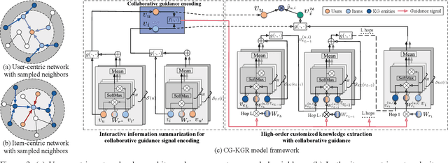 Figure 3 for Attentive Knowledge-aware Graph Convolutional Networks with Collaborative Guidance for Recommendation